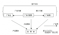 你了解广告公司的策略吗